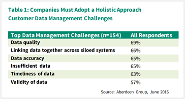 Data Management Challenges