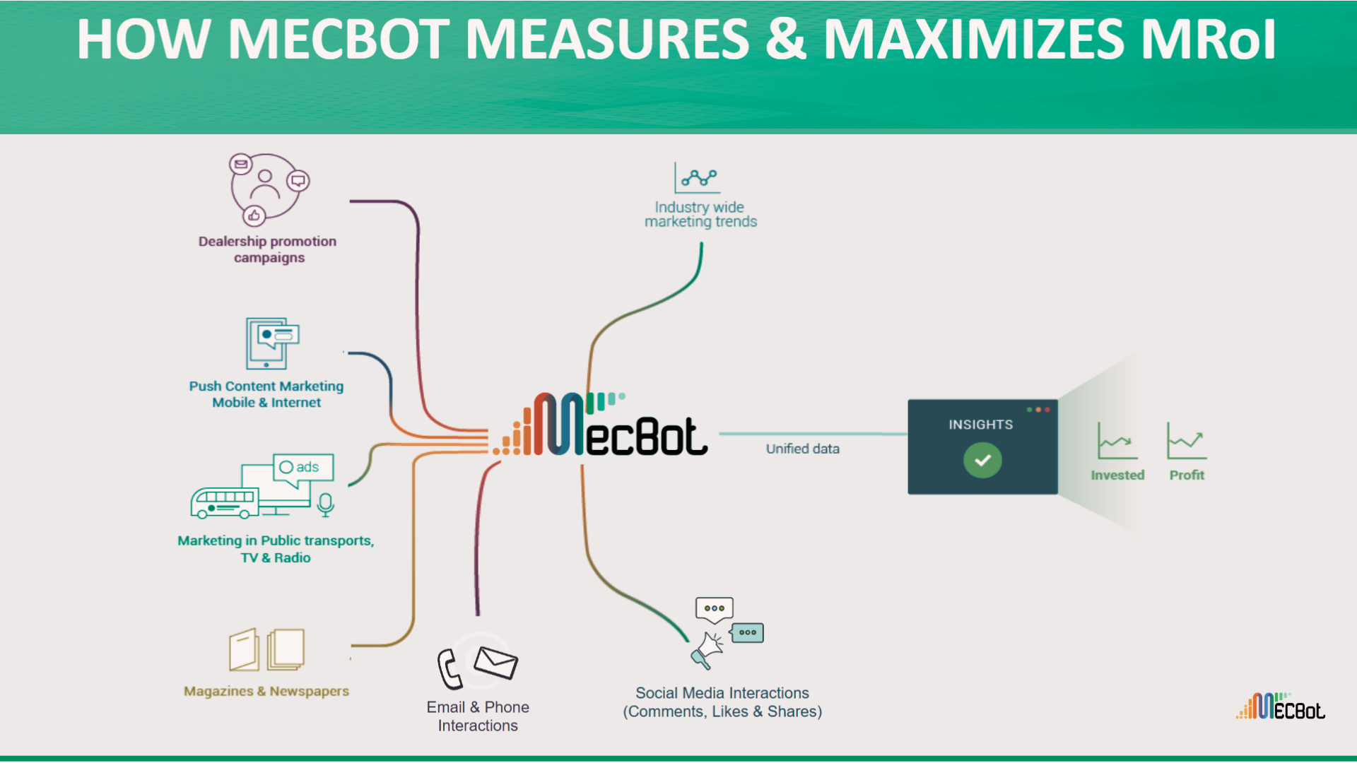MECBot_How MECBot Measures and Maximizes MROI